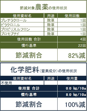 節減対象農薬の仕様状況