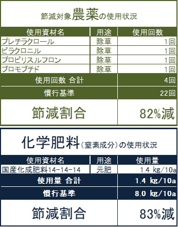 節減対象農薬の仕様状況